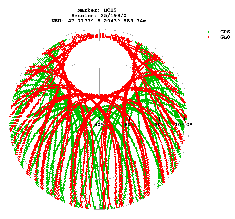 Skyplot (RINEX 3) of HCHS