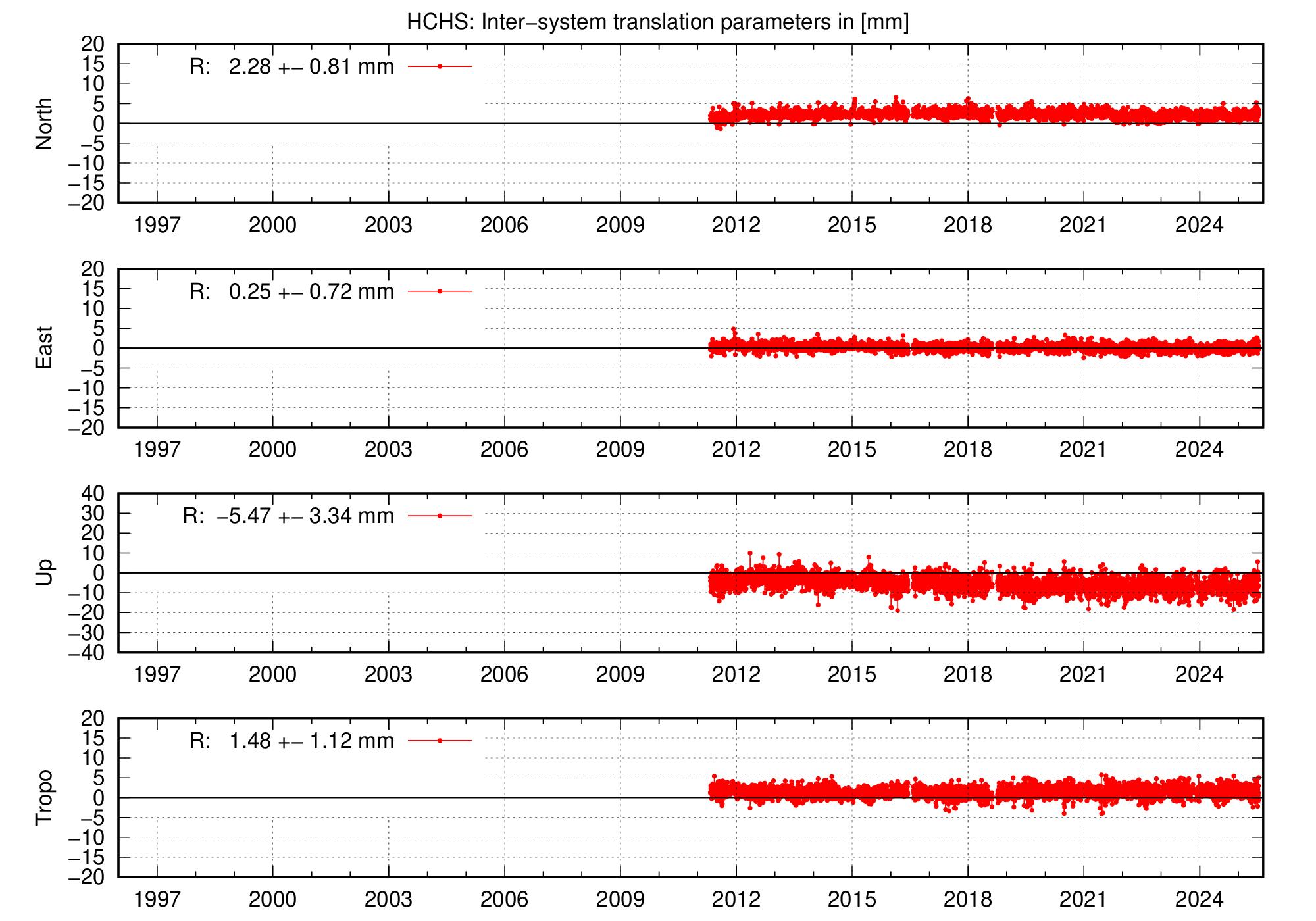 Long-term TRA time series of HCHS
