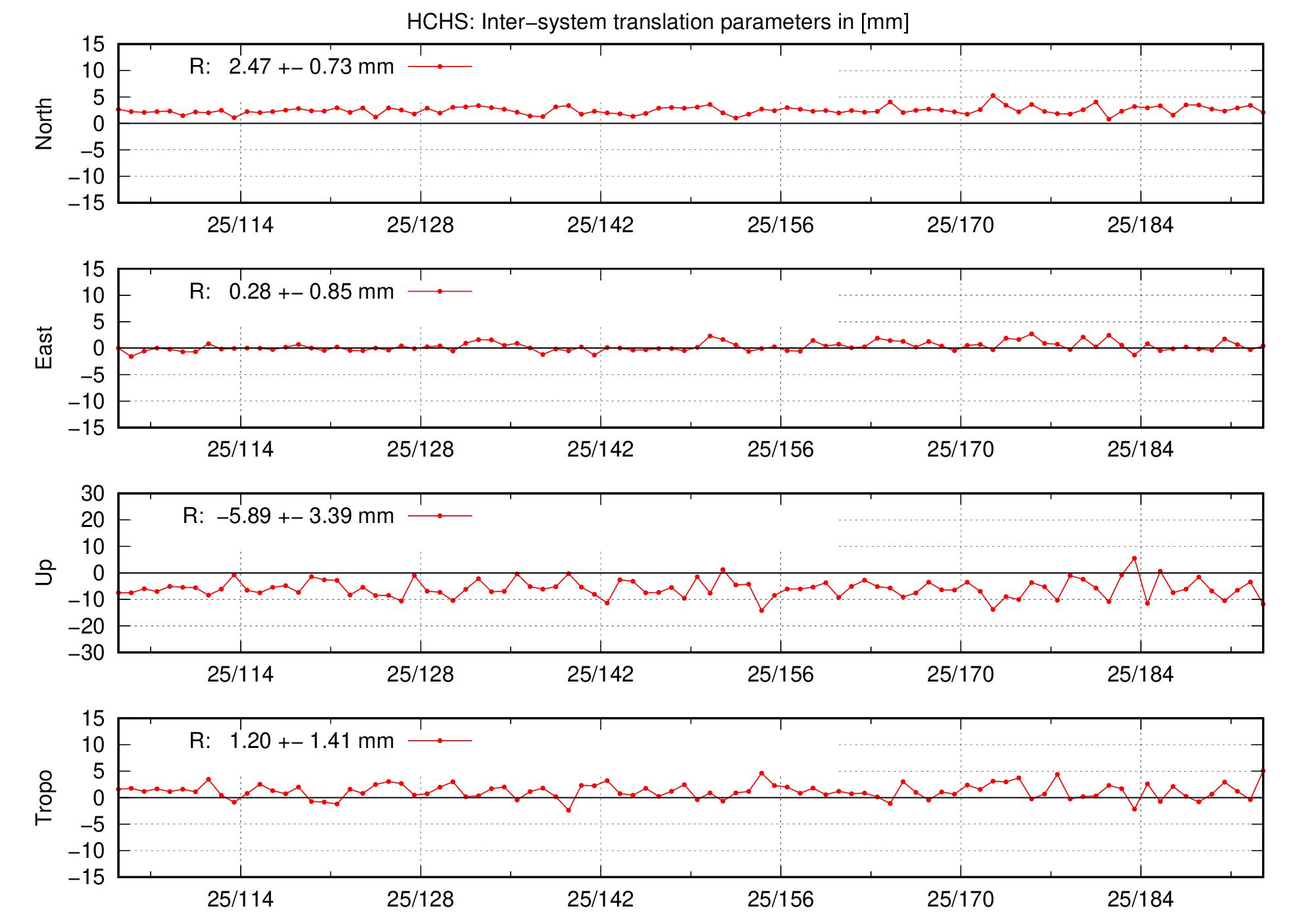 TRA time series of HCHS last 2 months