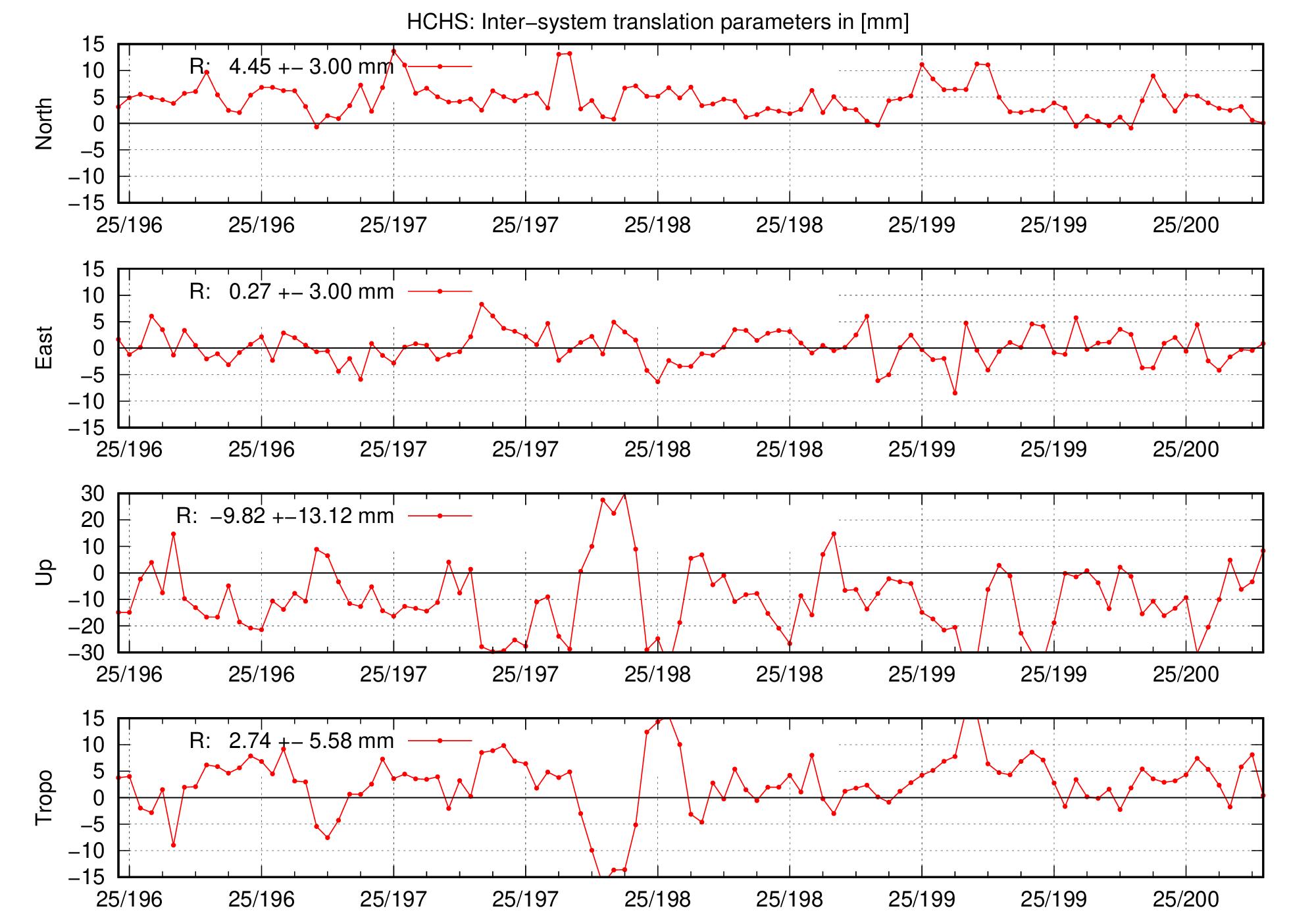 TRA time series of HCHS for last days