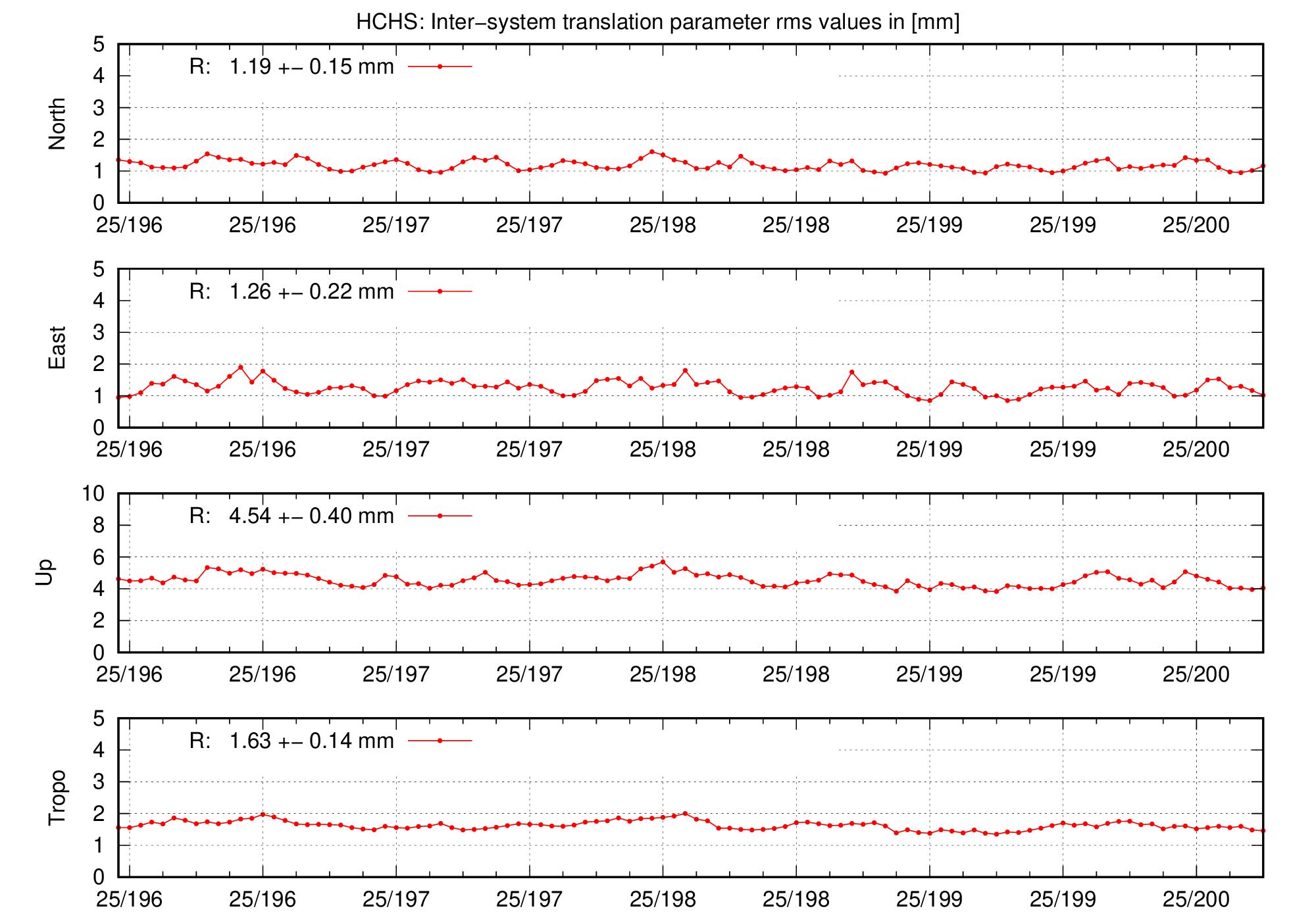 TRA rms time series of HCHS for last days