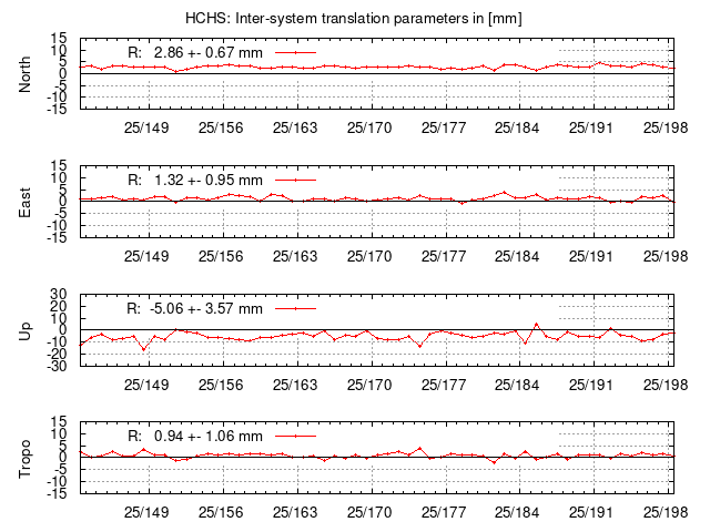 TRA time series of HCHS last 2 weeks