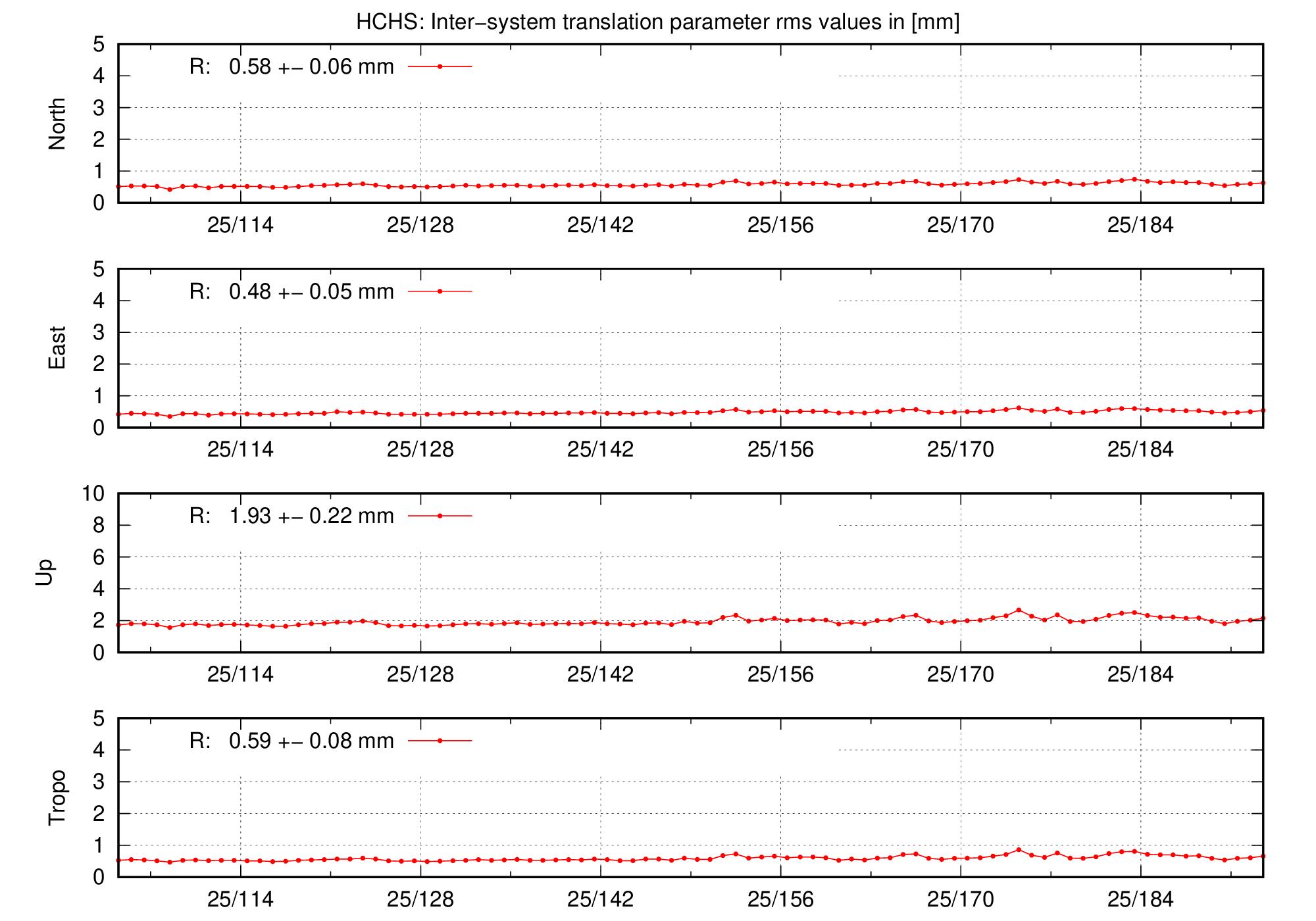 TRA rms time series of HCHS last 2 months