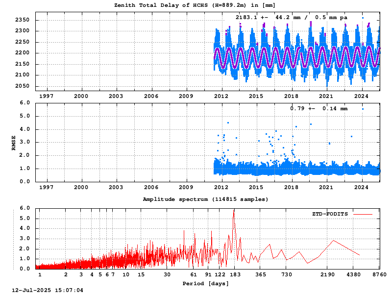 Troposphere long-term (FODITS) for HCHS