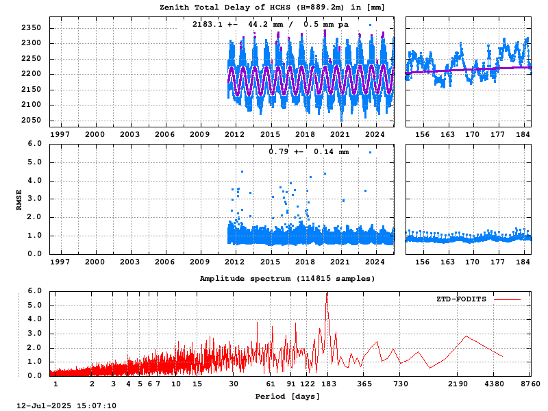 Troposphere long-term (FODITS) for HCHS (Zoom)