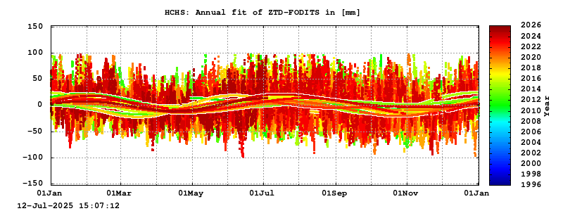 Troposphere long-term (annual fit) for HCHS