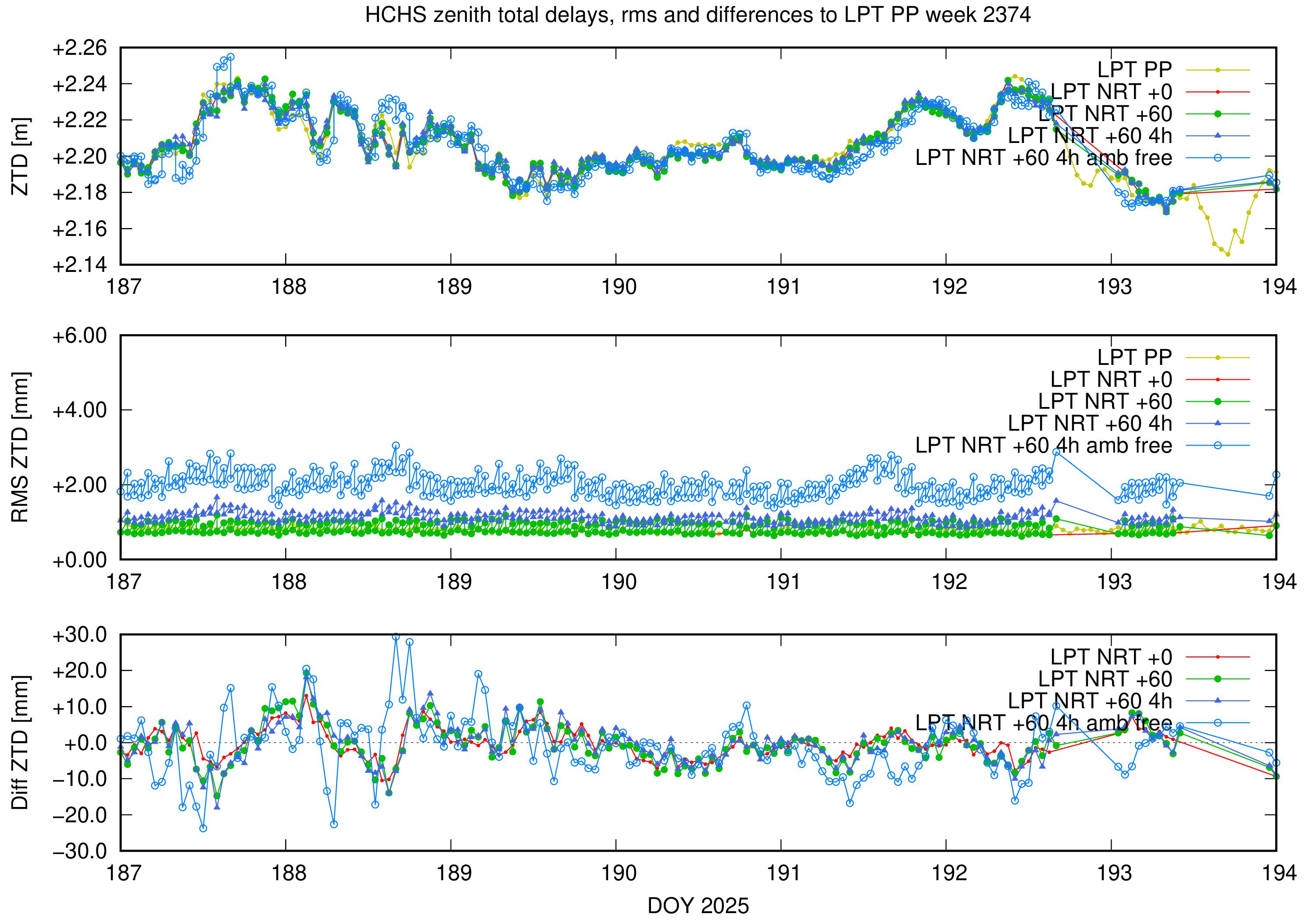 Troposphere weekly validation of HCHS