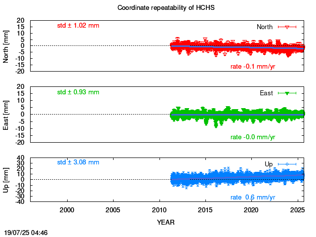Long-term time series of HCHS with vel.