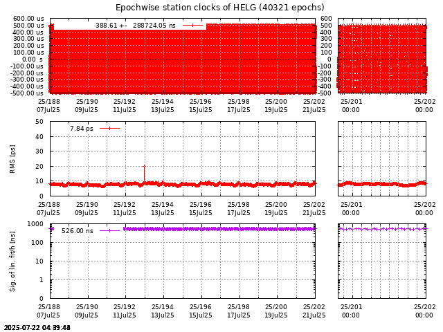 PPP: Receiver clock biases last days of HELG