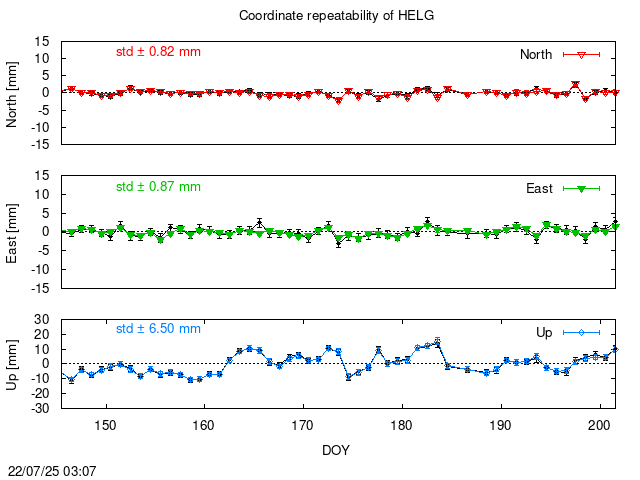 PPP: Coordinate repeatability last days of HELG