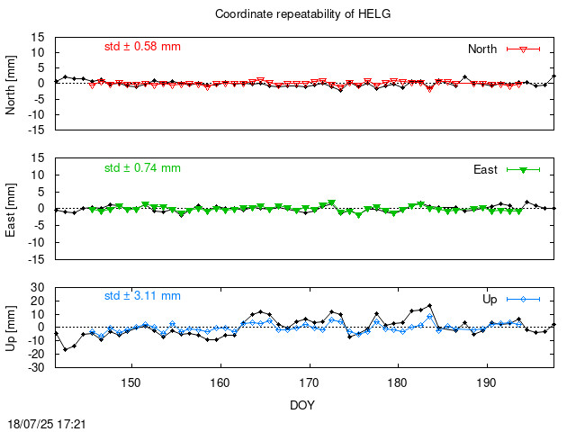 Monthly final time series of HELG (daily final with PPP)