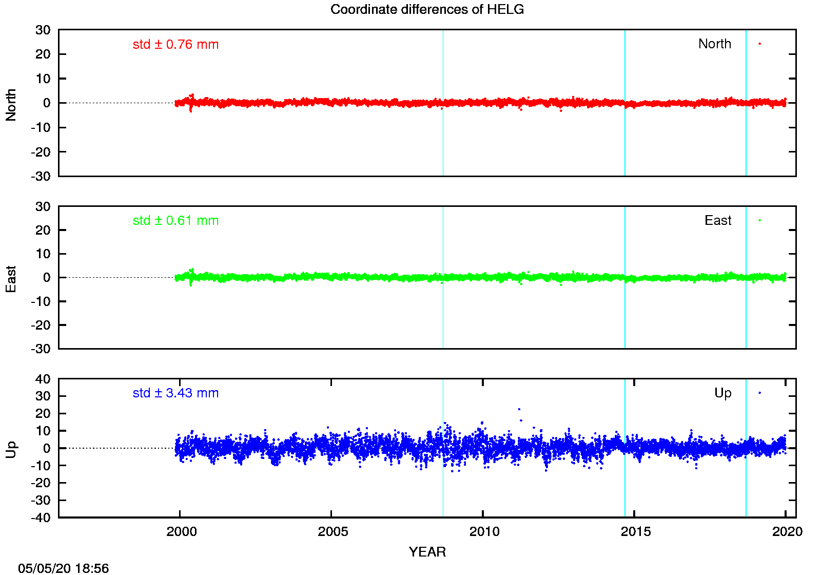 EPN: Difference EPN-swisstopo Long-term time series HELG