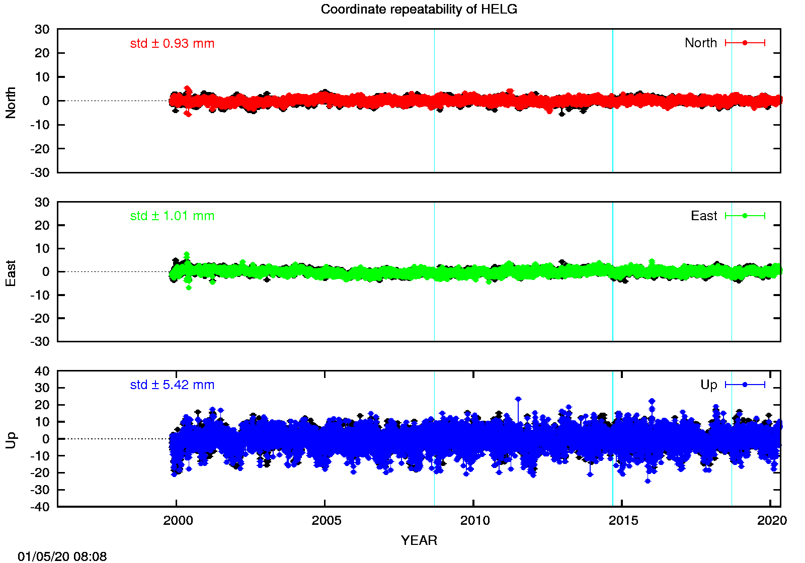 Long-term time series HELG (EPN in black)