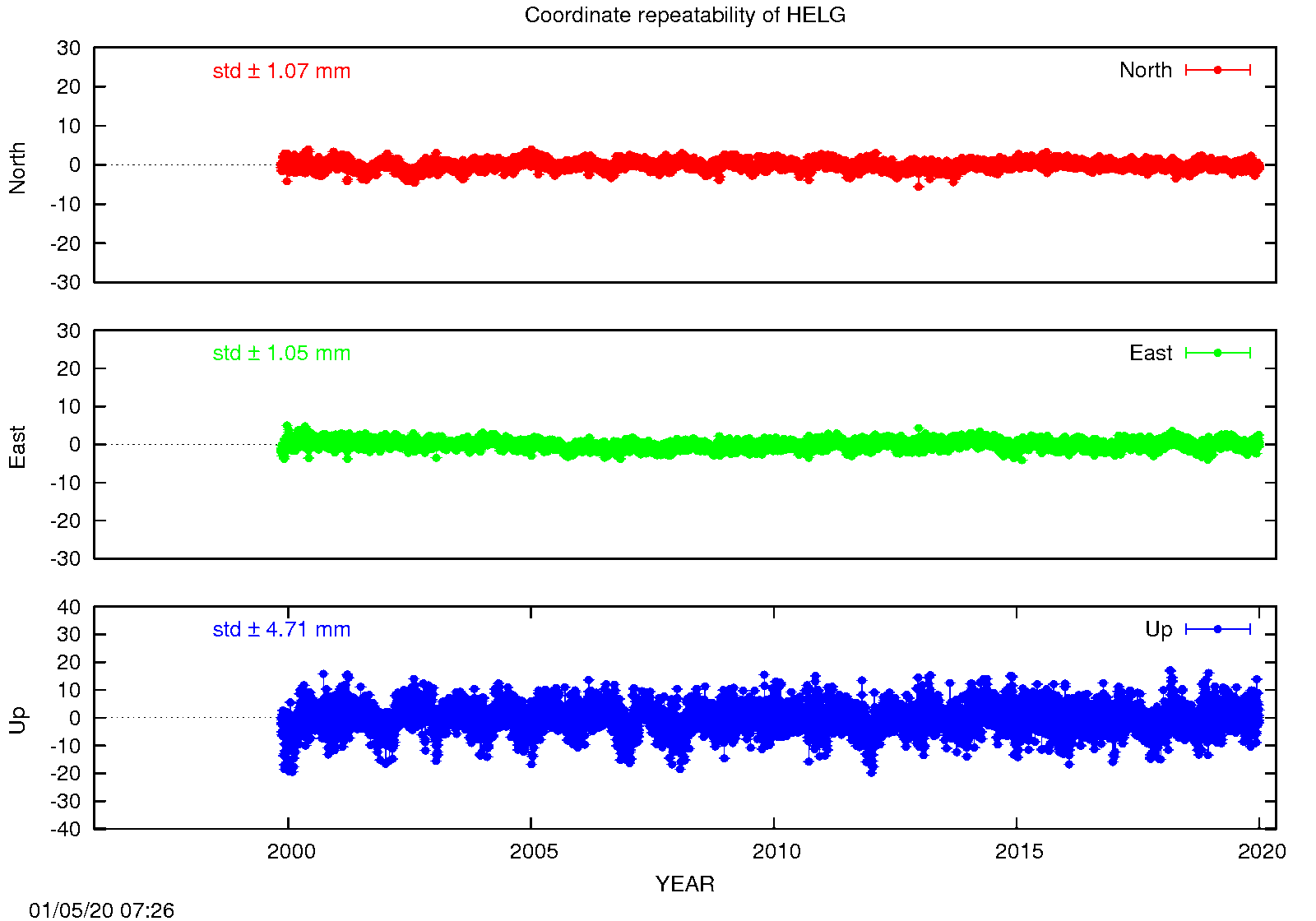 EPN: Long-term time series HELG