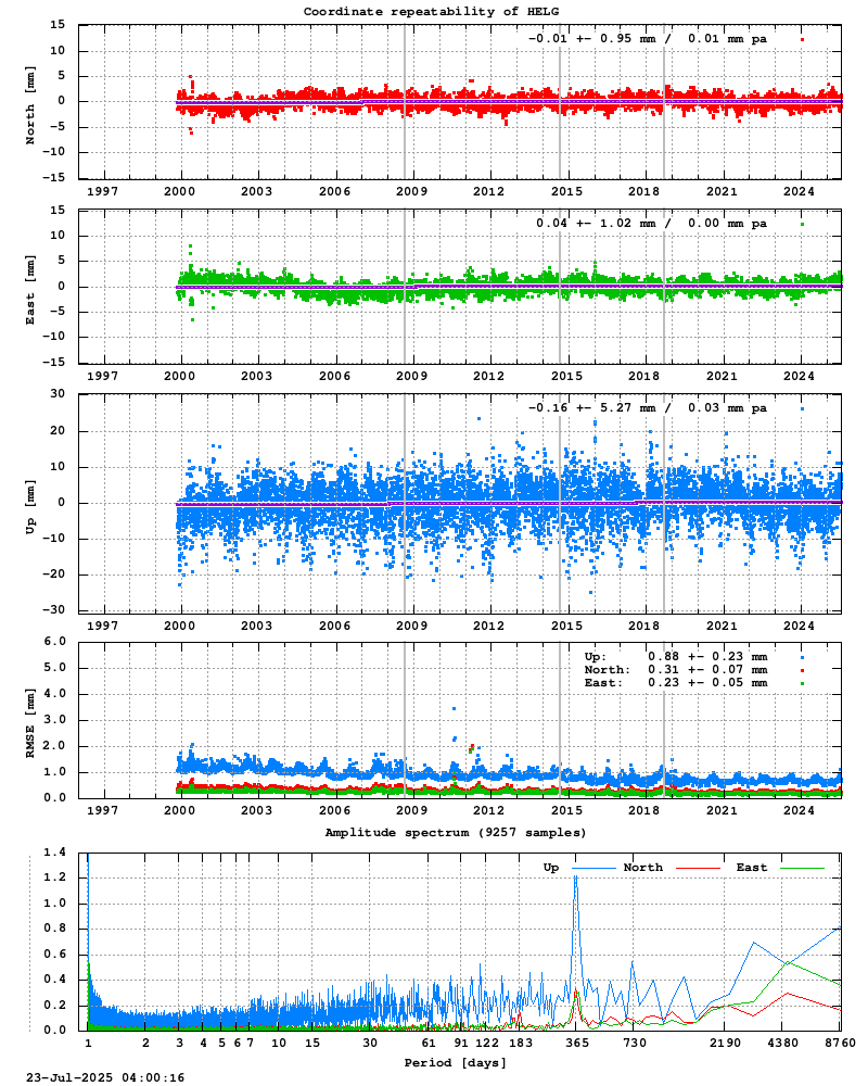 Long-term time series of HELG