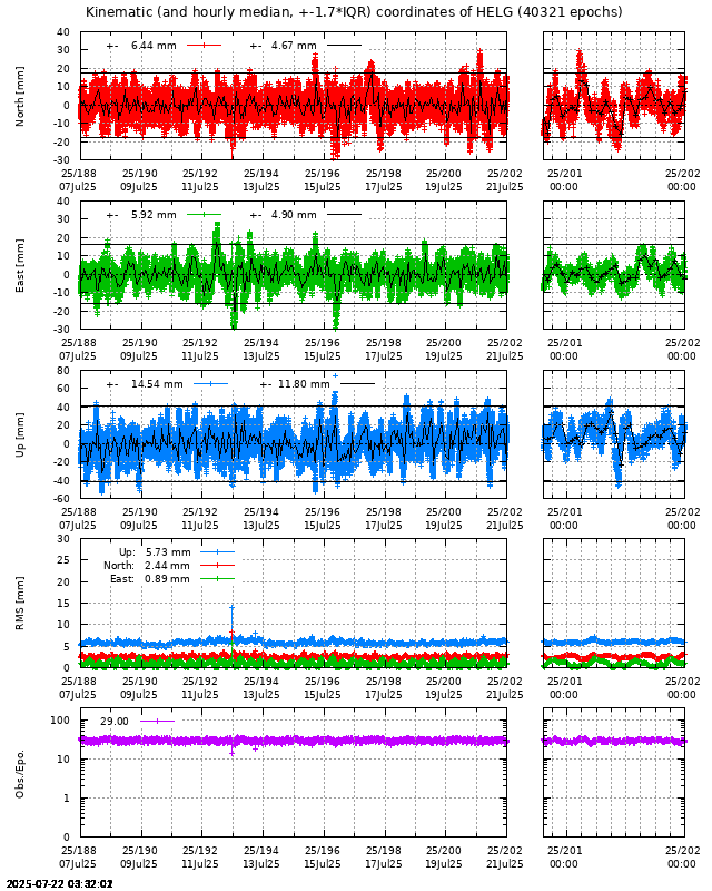 PPP: Kinematic coordinate repeatability last days of HELG