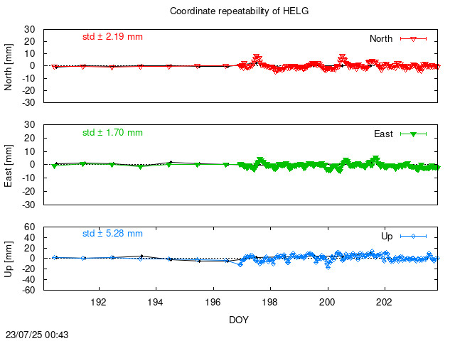 Monthly NRT time series of HELG (daily final with PPP)