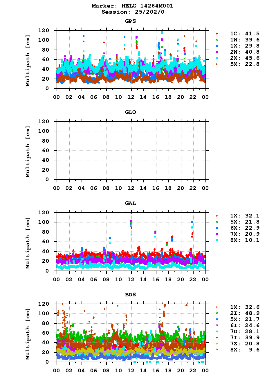 Multipath of observations (RINEX 3) of HELG last day