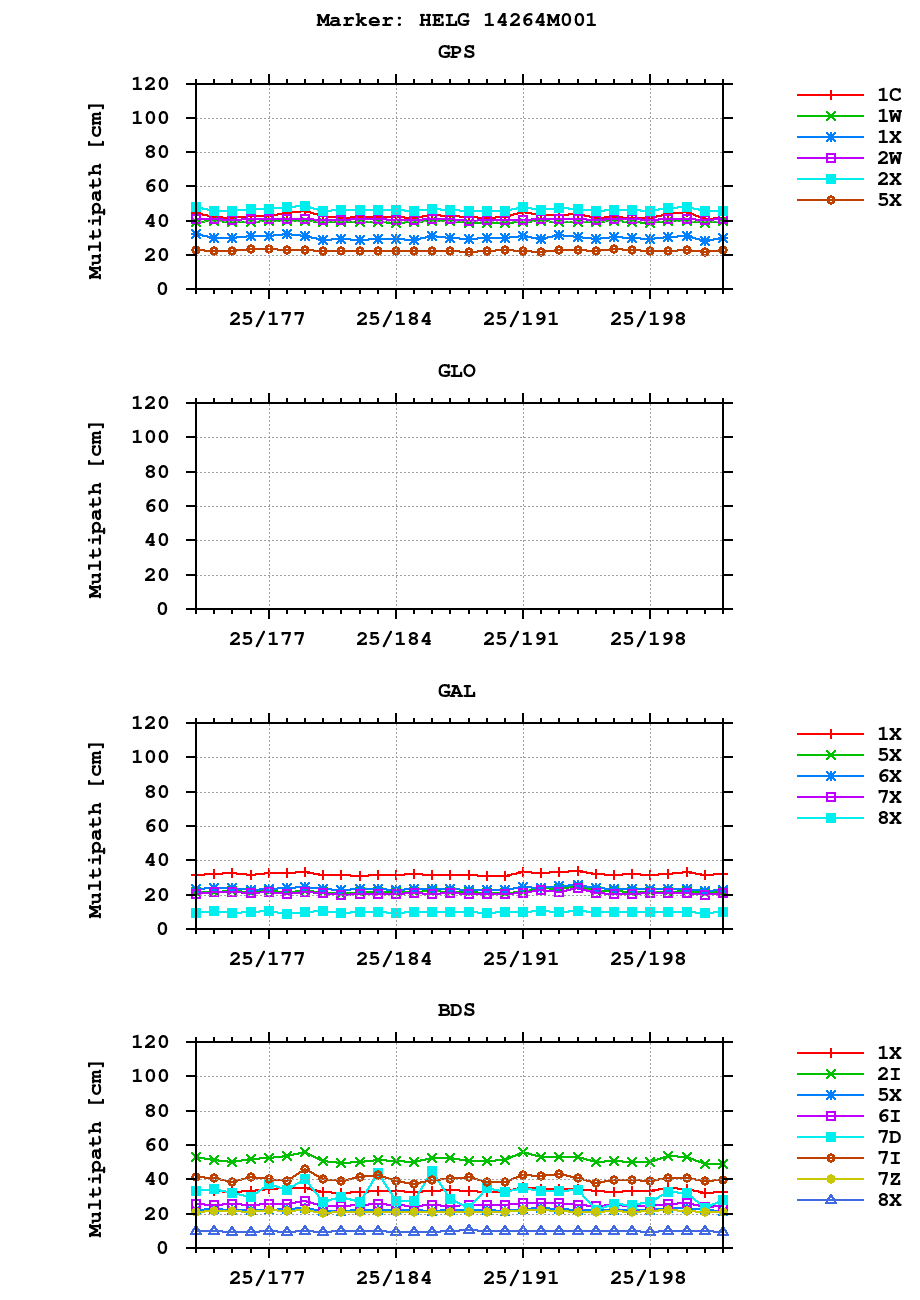 Multipath of observations (RINEX 3) of HELG last month