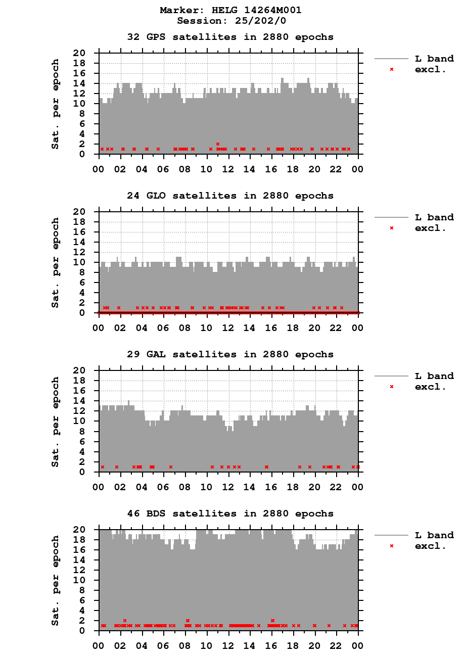 Number of observations (RINEX 3) of HELG last day