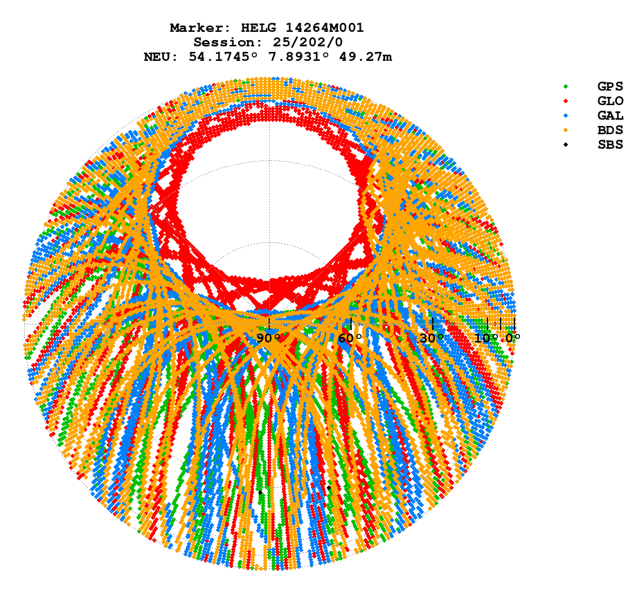 Skyplot (RINEX 3) of HELG