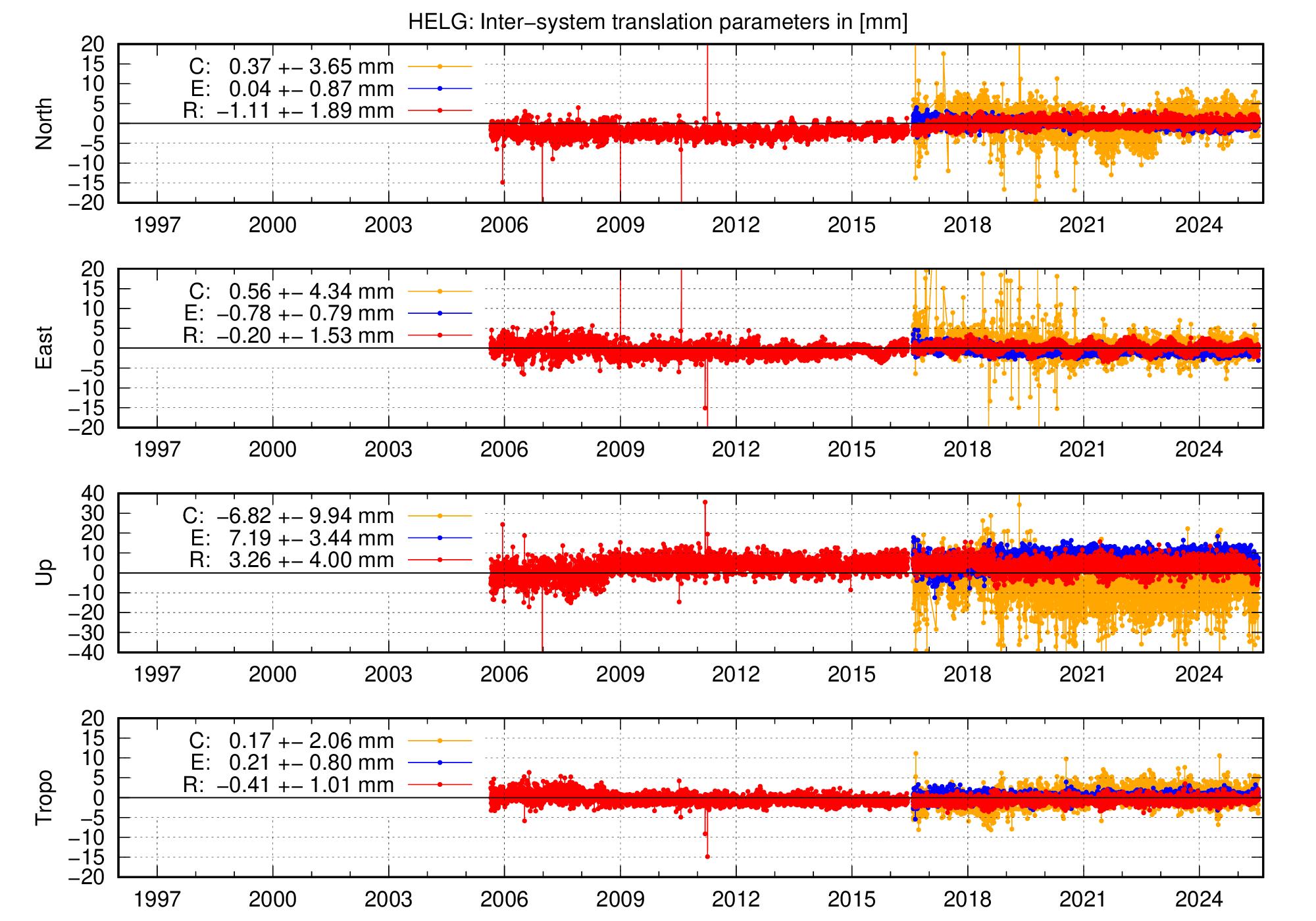 Long-term TRA time series of HELG