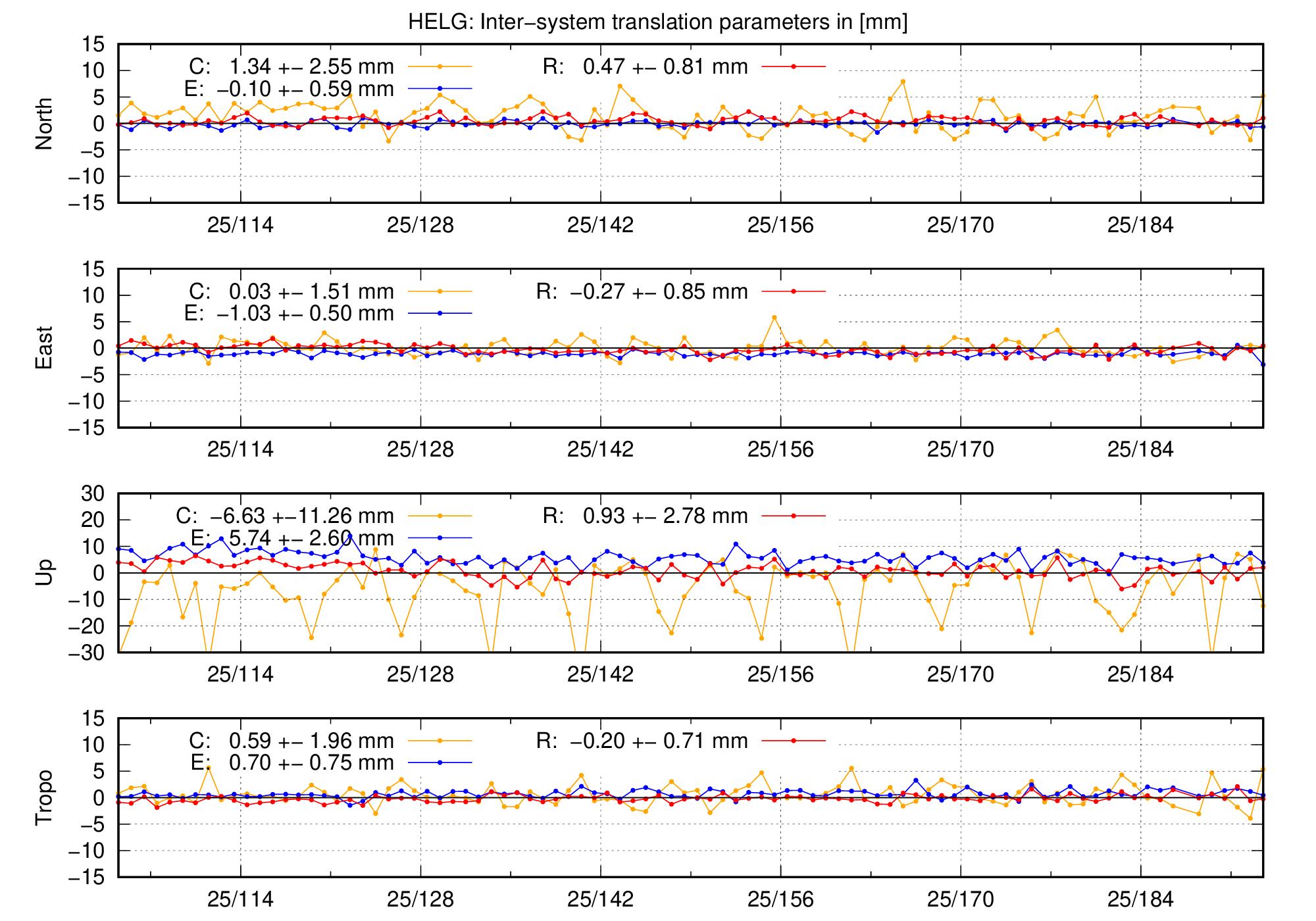 TRA time series of HELG last 2 months