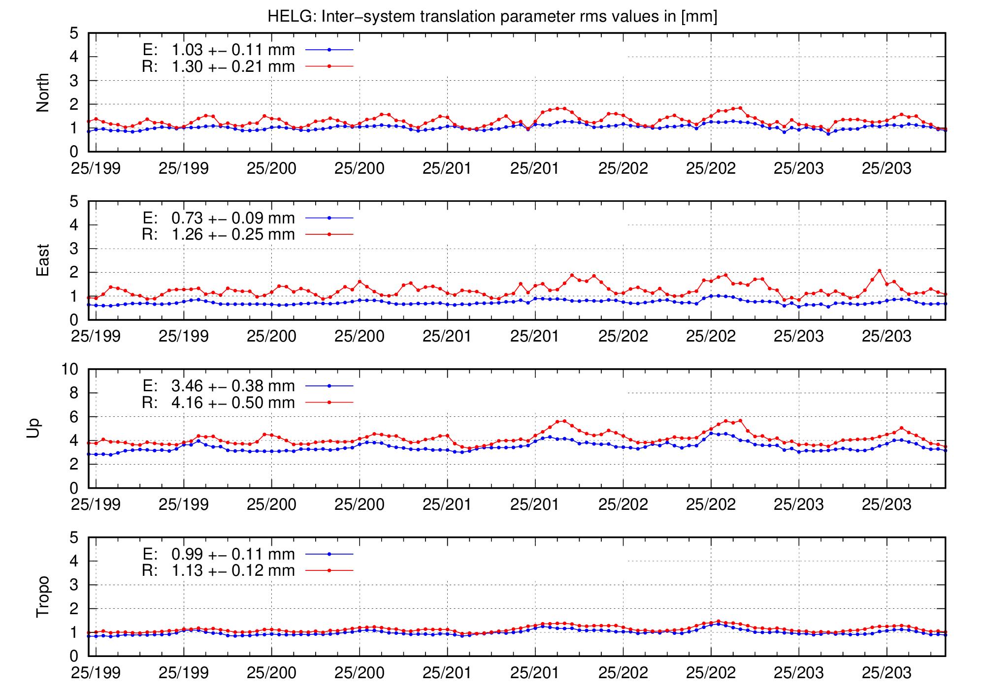 TRA rms time series of HELG for last days