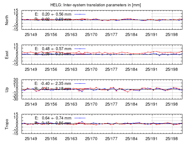 TRA time series of HELG last 2 weeks
