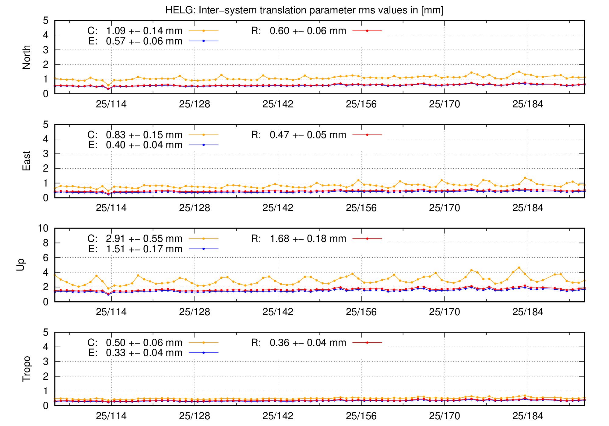 TRA rms time series of HELG last 2 months