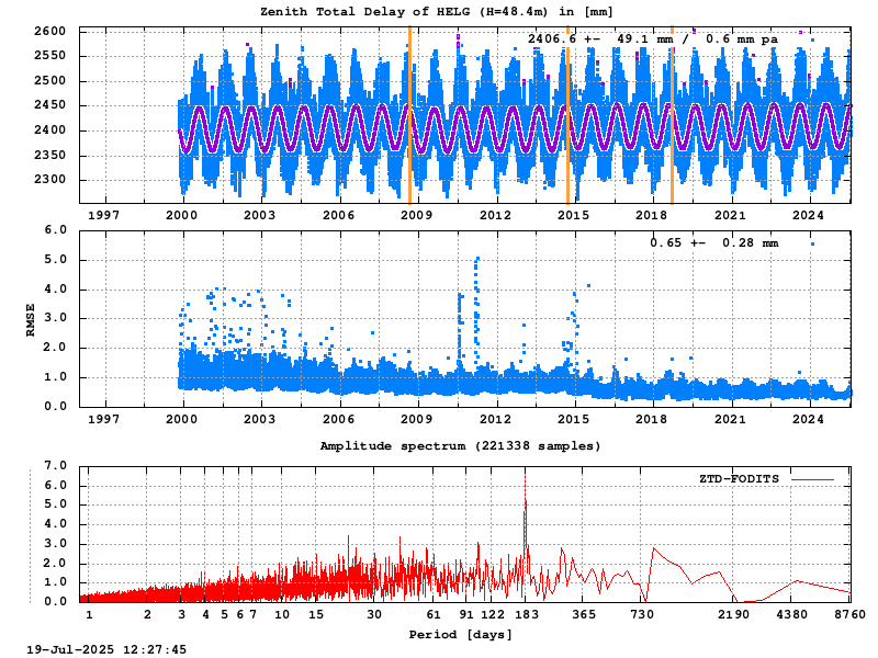 Troposphere long-term (FODITS) for HELG