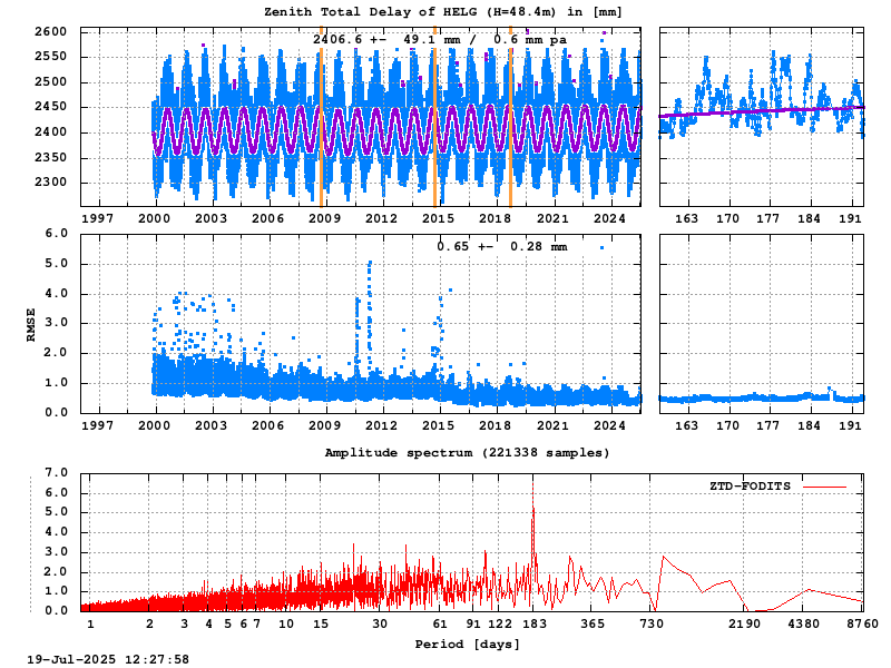Troposphere long-term (FODITS) for HELG (Zoom)