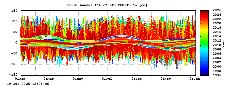 Troposphere long-term (annual fit) for HELG