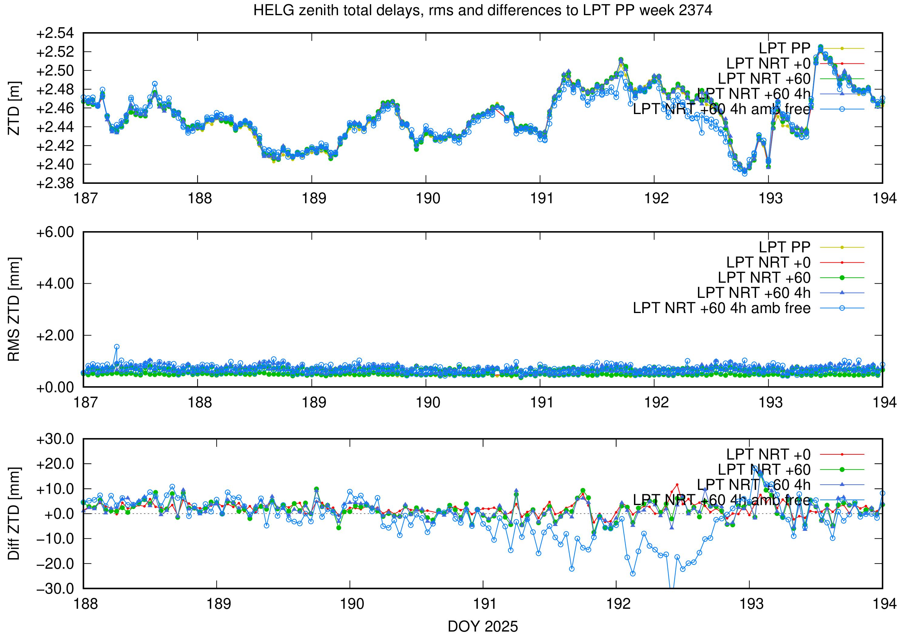 Troposphere weekly validation of HELG