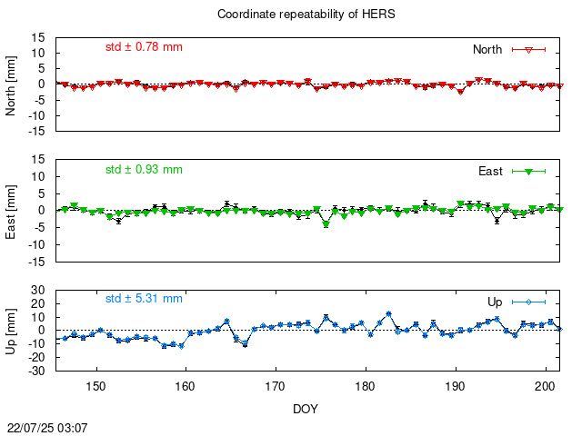 PPP: Coordinate repeatability last days of HERS