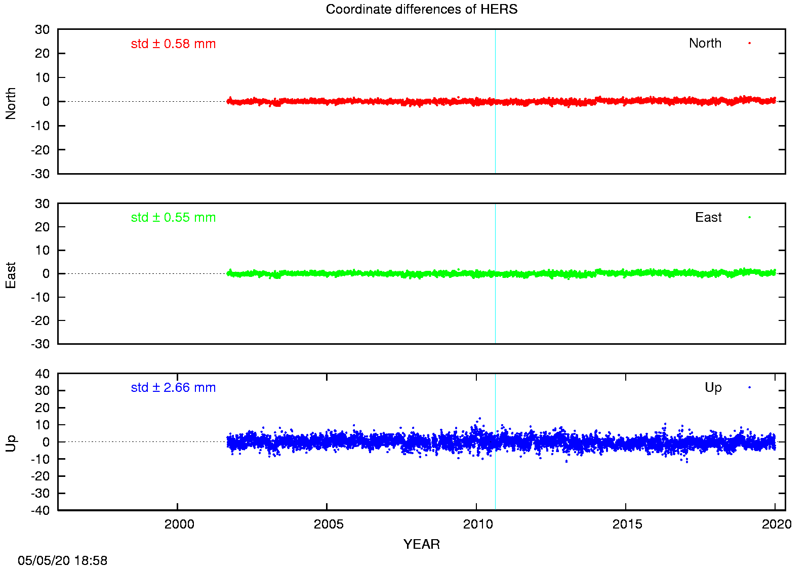 EPN: Difference EPN-swisstopo Long-term time series HERS