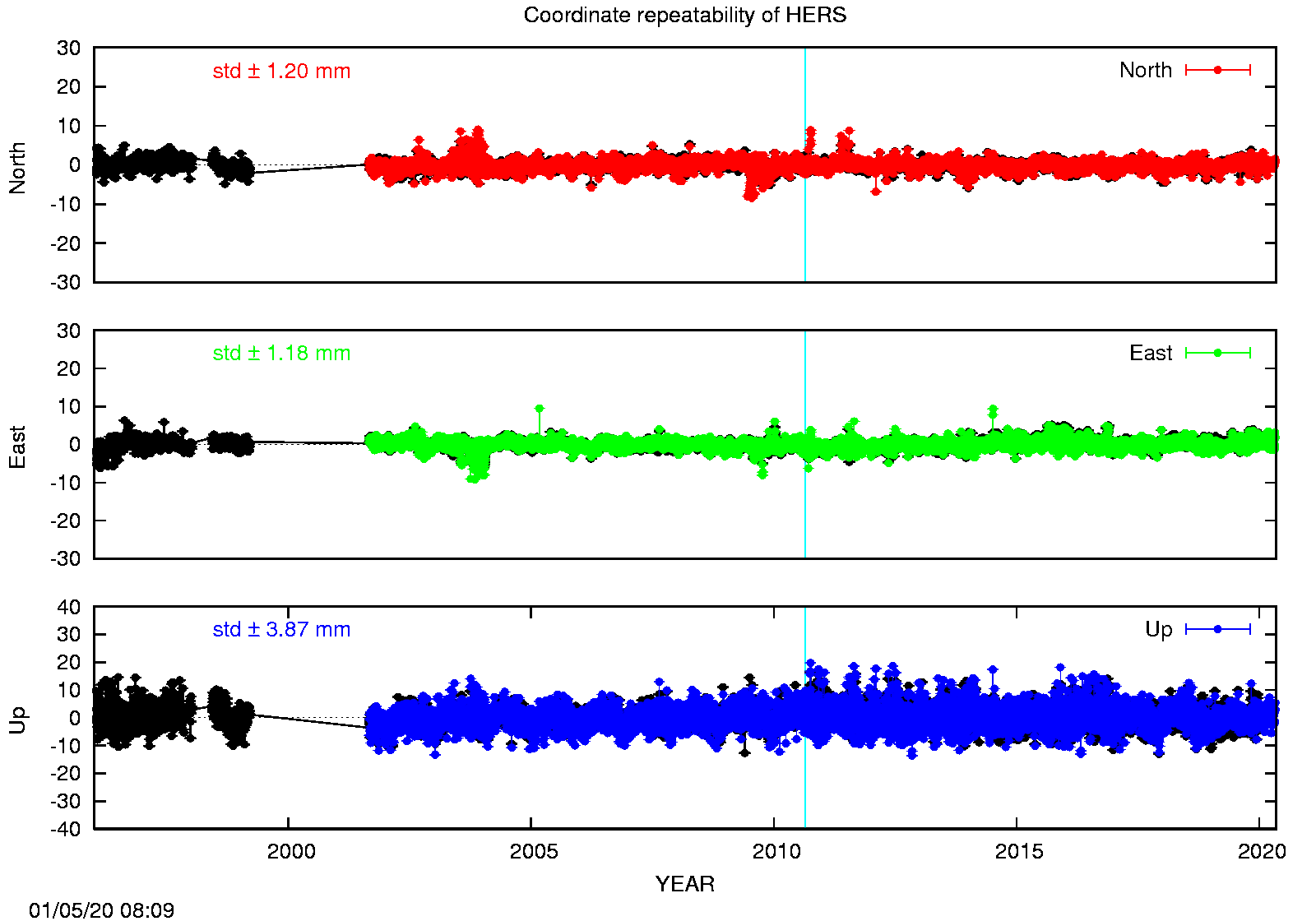 Long-term time series HERS (EPN in black)