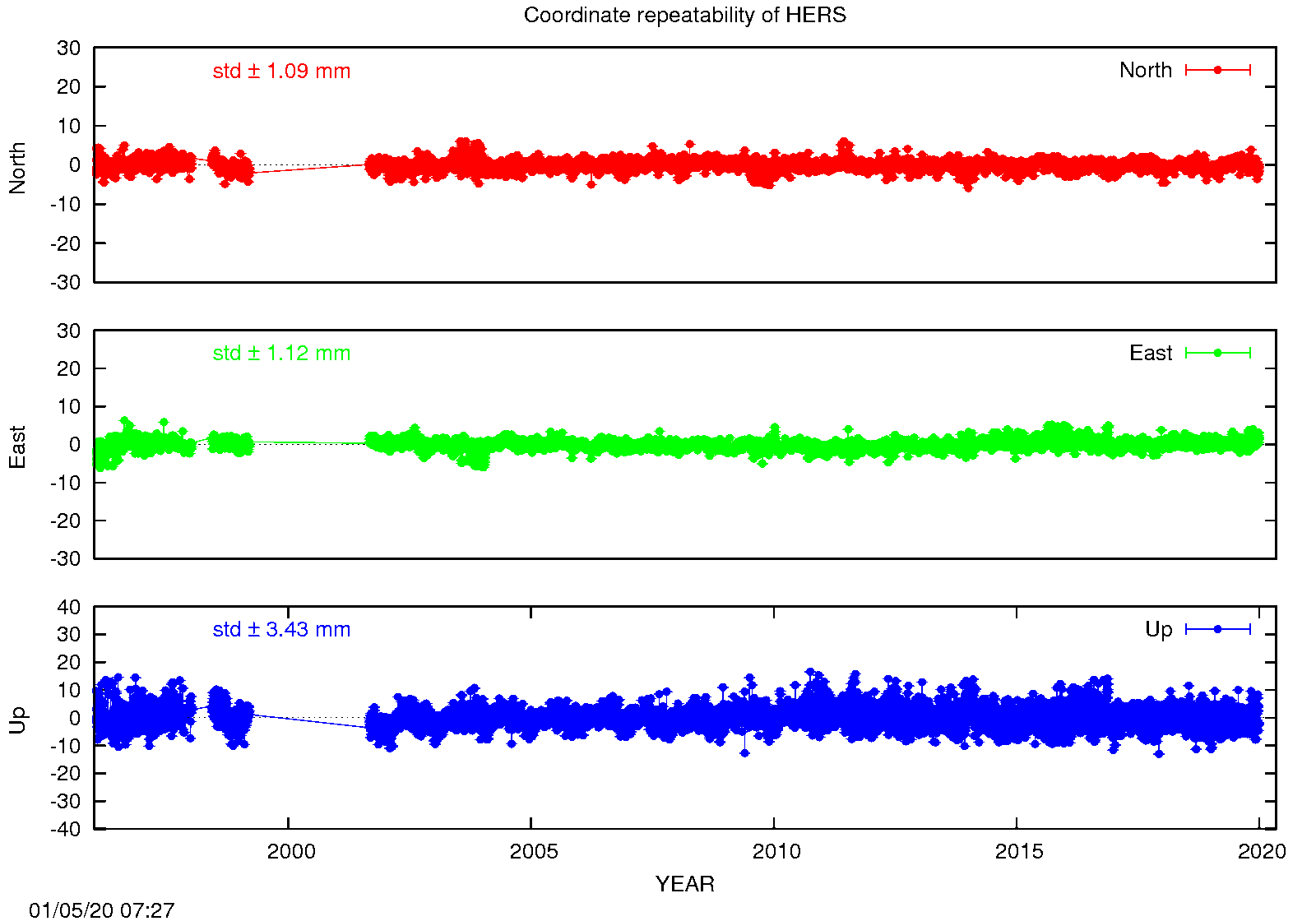 EPN: Long-term time series HERS