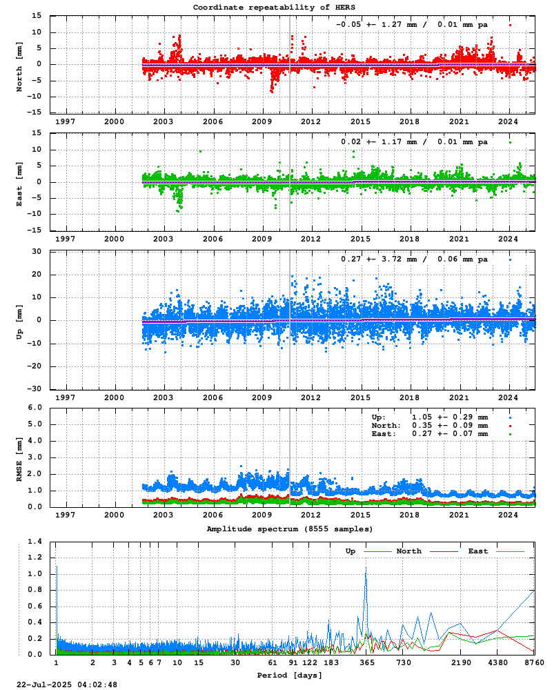 Long-term time series of HERS