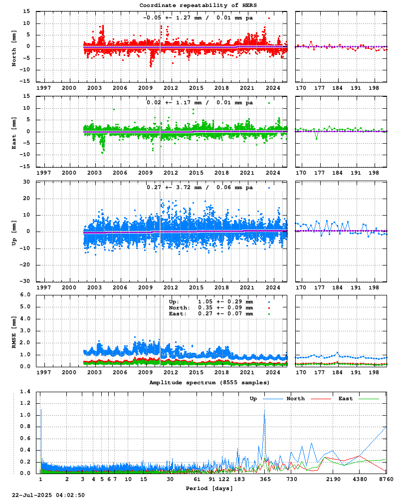 Long-term time series of HERS (Zoom)