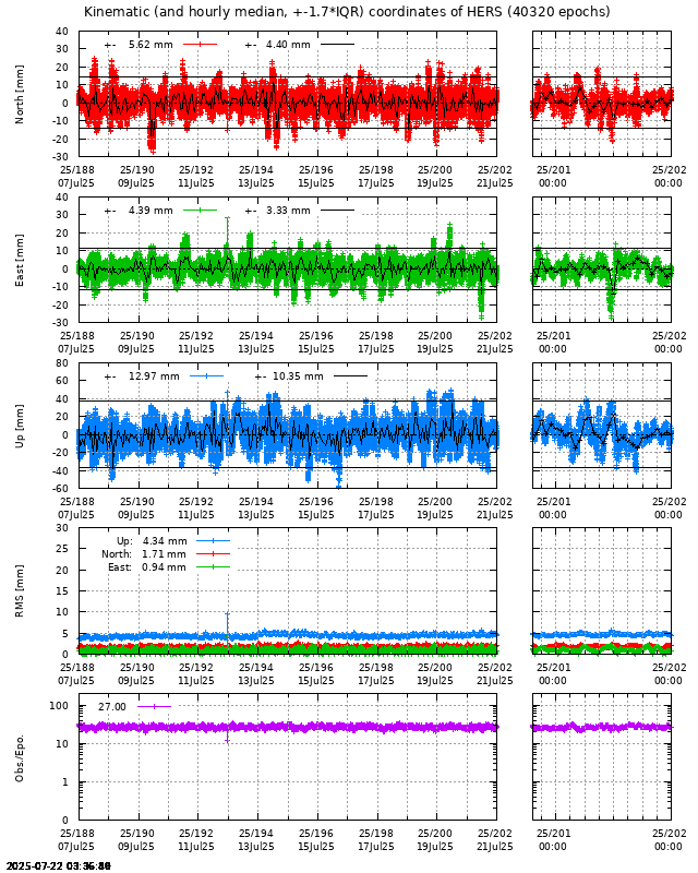 PPP: Kinematic coordinate repeatability last days of HERS