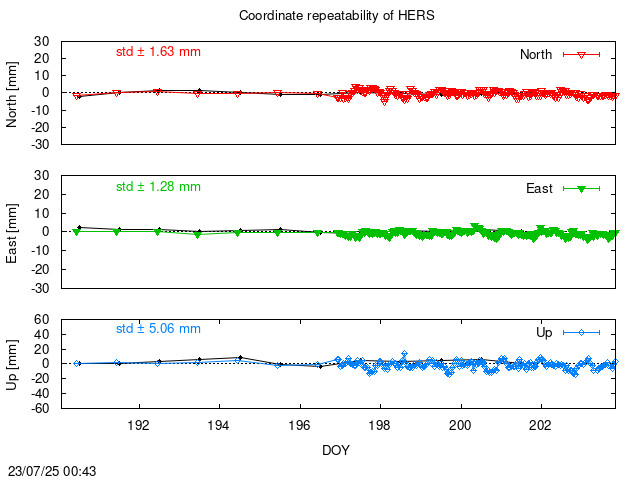 Monthly NRT time series of HERS (daily final with PPP)