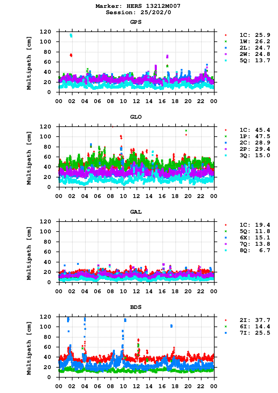 Multipath of observations (RINEX 3) of HERS last day