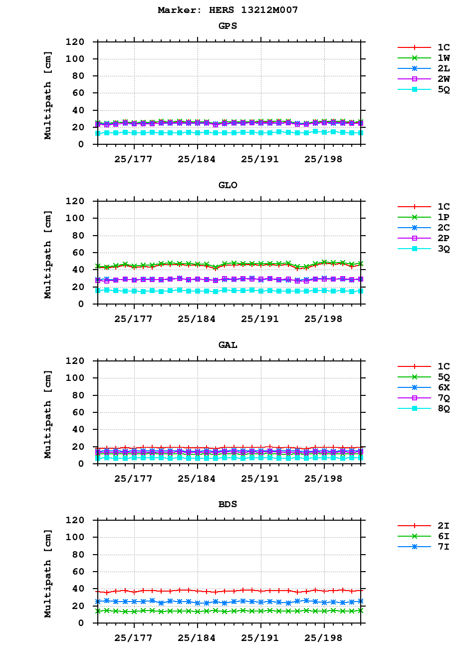 Multipath of observations (RINEX 3) of HERS last month
