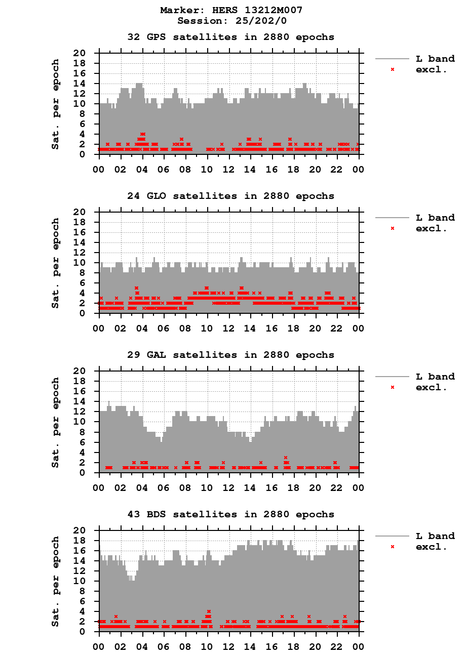 Number of observations (RINEX 3) of HERS last day