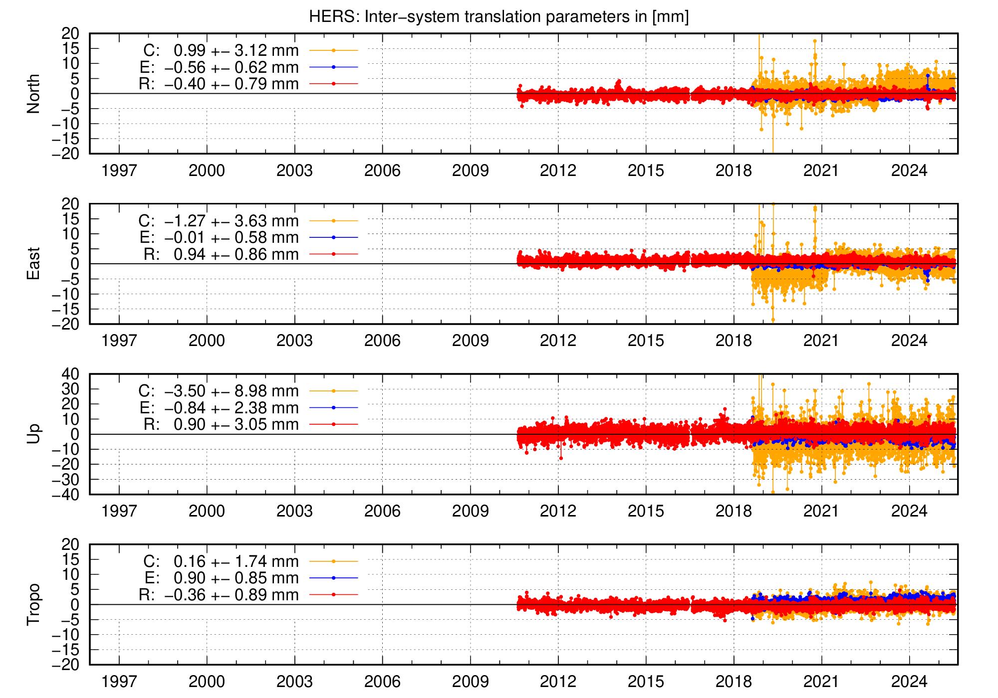 Long-term TRA time series of HERS