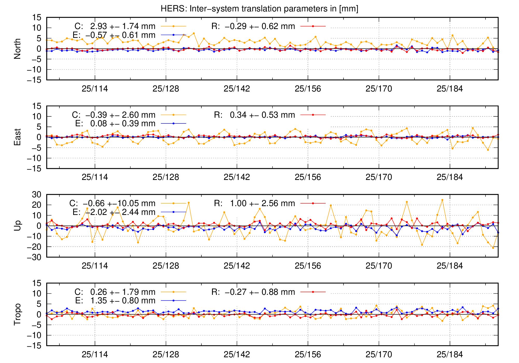 TRA time series of HERS last 2 months