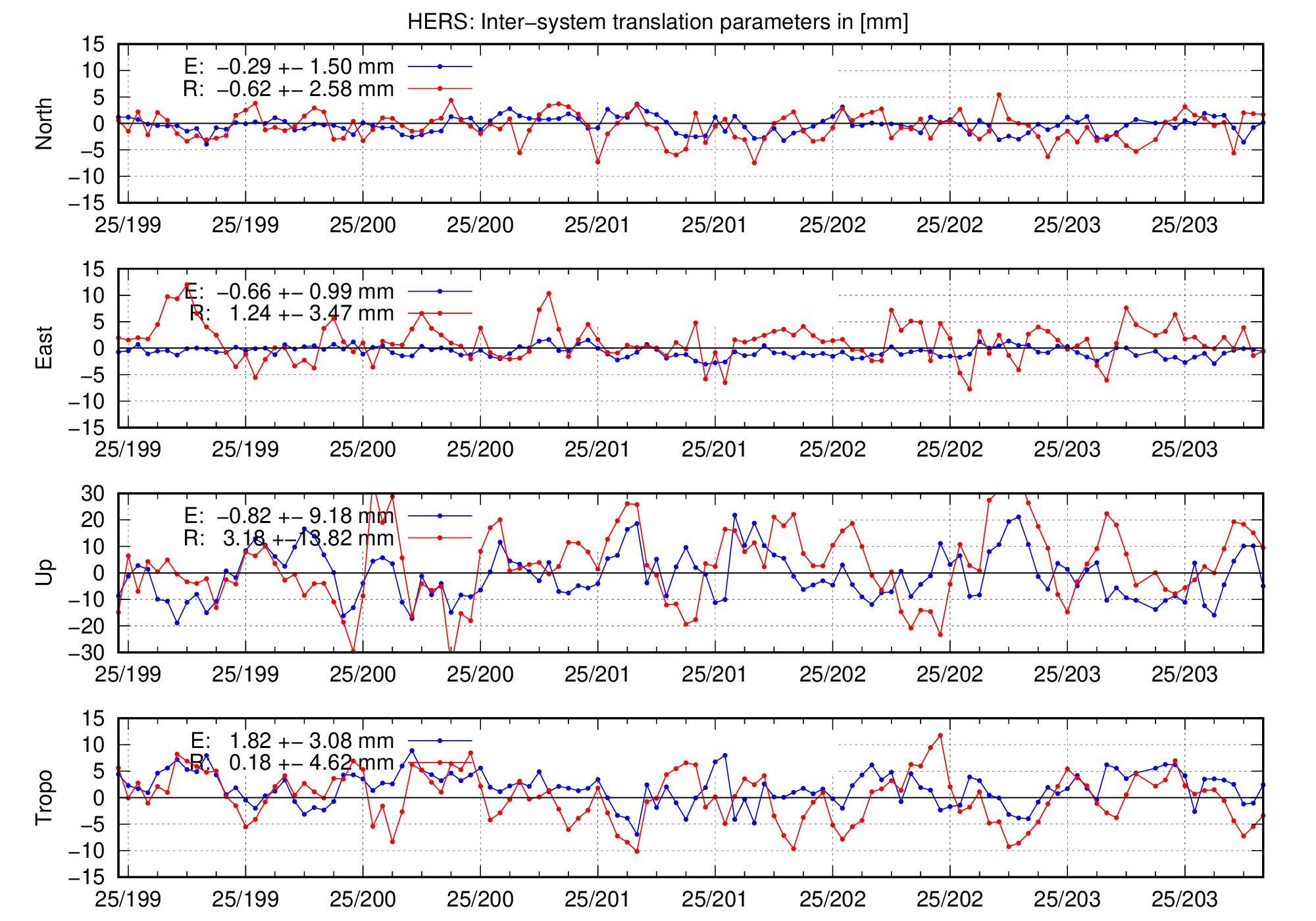 TRA time series of HERS for last days