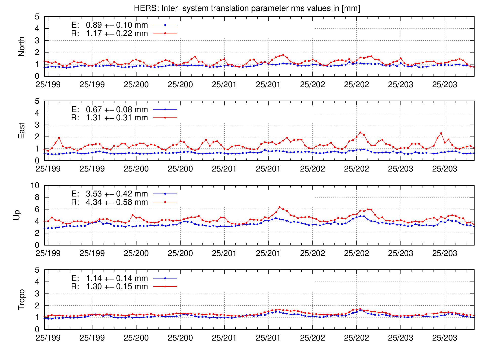 TRA rms time series of HERS for last days