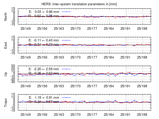 TRA time series of HERS last 2 weeks